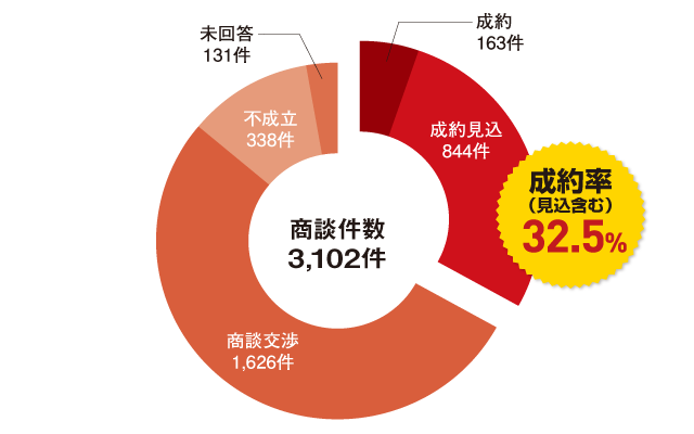 実績グラフ