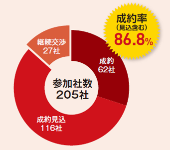 実績グラフ